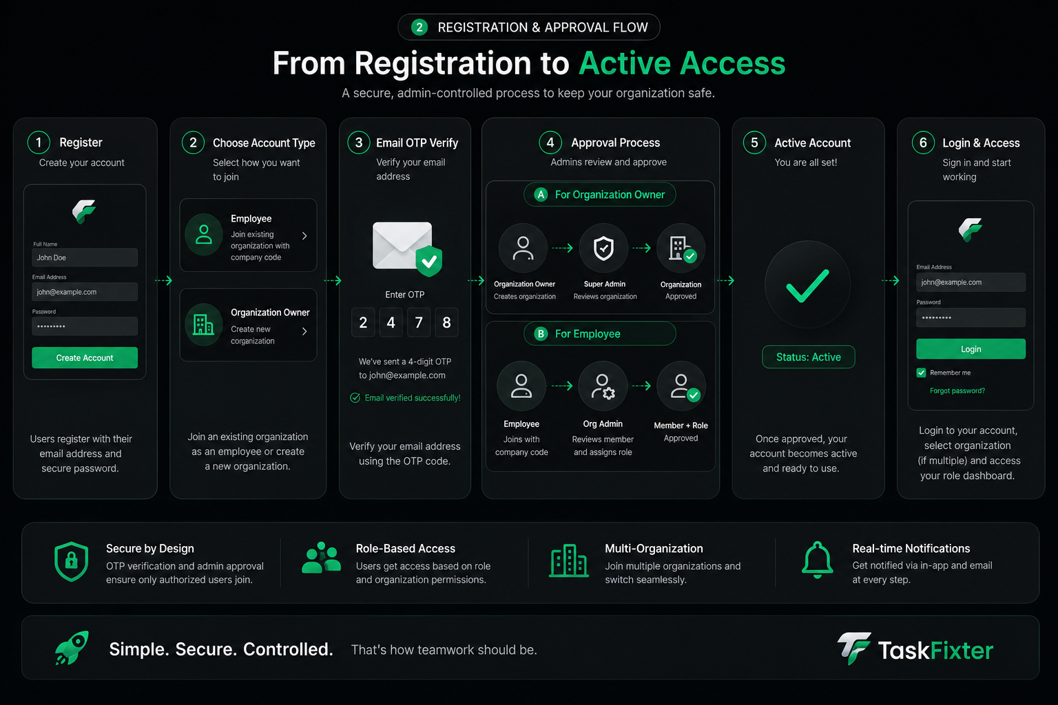 Registration & approval